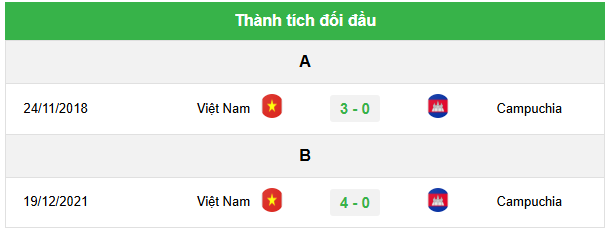Cùng xem lịch sử đối đầu Việt Nam vs Campuchia